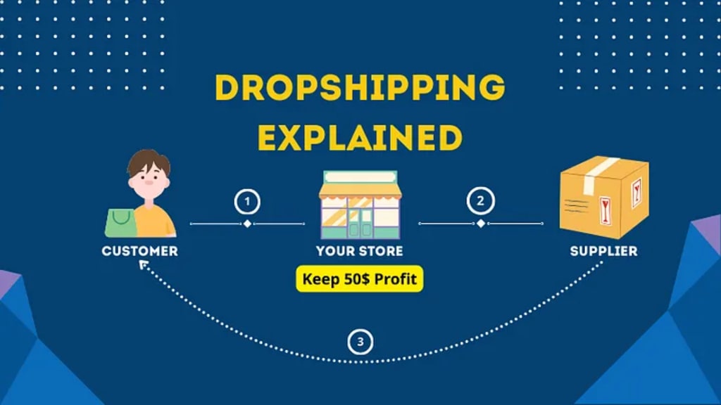 Dropshipping for Beginners: How to Start Your E-commerce Business Without Inventory