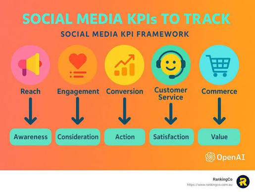 How to Track Social Media Traffic Performance: Essential Social Media ROI Metrics Every Independent Website Owner Should Know